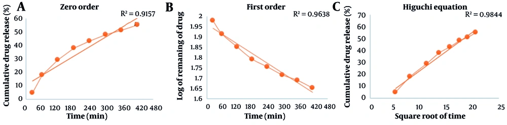 Drug release kinetics of the formulation of Carbomer 940 gel: A, zero order; B, first order; C, Higuchi equation. Drug release kinetics of the formulation of Carbomer 940 gel: A, zero order; B, first order; C, Higuchi equation.