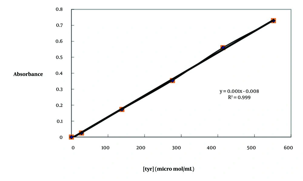 The standard curve of tyrosine The standard curve of tyrosine