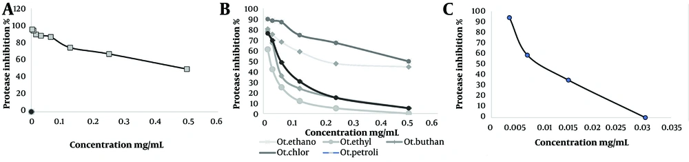 A, percentage of protease inhibition of <i>Otostegia persica</i> extract (sample sizes, n = 3 per concentration); B, percentage of protease inhibition of <i>O. aucheri</i> extract and its fractions. Ot. Ethanol, ethanol extract of <i>O. aucheri</i>; Ot. Petroli, petroleum ether (petr) fraction of <i>O. aucheri</i>; Ot. Chlor, chloroform (chlo) fraction of <i>O. aucheri</i>; Ot. Ethyl, ethyl acetate (eta) fraction of <i>O. aucheri</i>; Ot. Buthan, butanol (buta) fraction of <i>O. aucheri</i> (sample sizes, n = 3 per concentration); C, percentage of protease inhibition of iodoacetamide as a standard (sample sizes, n = 3 per concentration). A, percentage of protease inhibition of <i>Otostegia persica</i> extract (sample sizes, n = 3 per concentration); B, percentage of protease inhibition of <i>O. aucheri</i> extract and its fractions. Ot. Ethanol, ethanol extract of <i>O. aucheri</i>; Ot. Petroli, petroleum ether (petr) fraction of <i>O. aucheri</i>; Ot. Chlor, chloroform (chlo) fraction of <i>O. aucheri</i>; Ot. Ethyl, ethyl acetate (eta) fraction of <i>O. aucheri</i>; Ot. Buthan, butanol (buta) fraction of <i>O. aucheri</i> (sample sizes, n = 3 per concentration); C, percentage of protease inhibition of iodoacetamide as a standard (sample sizes, n = 3 per concentration).