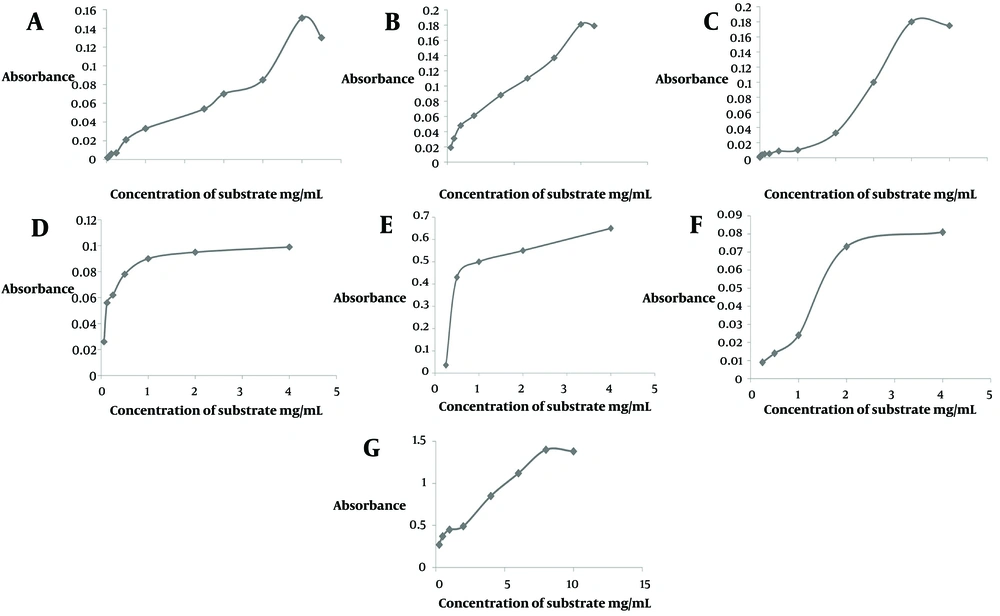 A, Michaelis-Menten curve of ethanol extract of <i>Otostegia persica</i>; B, Michaelis-Menten curve of the control; C, Michaelis-Menten curve of the petroleum ether (petr) fraction of <i>O. aucheri</i>; D, Michaelis-Menten curve of the butanol (buta) fraction of <i>O. aucheri</i>; E, Michaelis-Menten curve of the chloroform (chlo) fraction of <i>O. aucheri</i>; F, Michaelis-Menten curve of the ethyl acetate (eta) fraction of <i>O. aucheri</i>; G, Michaelis-Menten curve of iodoacetamide as a standard. A, Michaelis-Menten curve of ethanol extract of <i>Otostegia persica</i>; B, Michaelis-Menten curve of the control; C, Michaelis-Menten curve of the petroleum ether (petr) fraction of <i>O. aucheri</i>; D, Michaelis-Menten curve of the butanol (buta) fraction of <i>O. aucheri</i>; E, Michaelis-Menten curve of the chloroform (chlo) fraction of <i>O. aucheri</i>; F, Michaelis-Menten curve of the ethyl acetate (eta) fraction of <i>O. aucheri</i>; G, Michaelis-Menten curve of iodoacetamide as a standard.