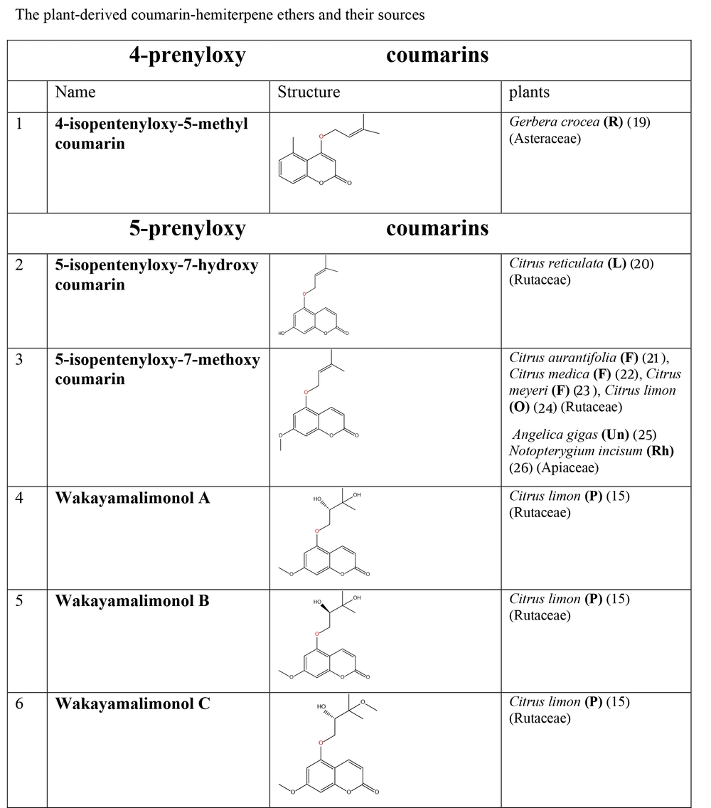 The plant-derived coumarin-hemiterpene ethers (CHEs) and their sources (Abbreviations: A, aerial parts; B, bark; Br, branches; E, epigeal parts; Eo, essential oil; F, fruits; Fl, flowers; L, leaves; O, oil; P, peels; R, root; Rb, root barks; Re, resin; Rh, rhizome; S, stems; Sb, stem bark; Se, seed; T, twigs; U, umbls; Un, underground parts; W, wood; Wh, whole herb) (<a href="#A162501REF15">15</a>, <a href="#A162501REF19">19</a>-<a href="#A162501REF26">26</a>). The plant-derived coumarin-hemiterpene ethers (CHEs) and their sources (Abbreviations: A, aerial parts; B, bark; Br, branches; E, epigeal parts; Eo, essential oil; F, fruits; Fl, flowers; L, leaves; O, oil; P, peels; R, root; Rb, root barks; Re, resin; Rh, rhizome; S, stems; Sb, stem bark; Se, seed; T, twigs; U, umbls; Un, underground parts; W, wood; Wh, whole herb) (<a href="#A162501REF15">15</a>, <a href="#A162501REF19">19</a>-<a href="#A162501REF26">26</a>).