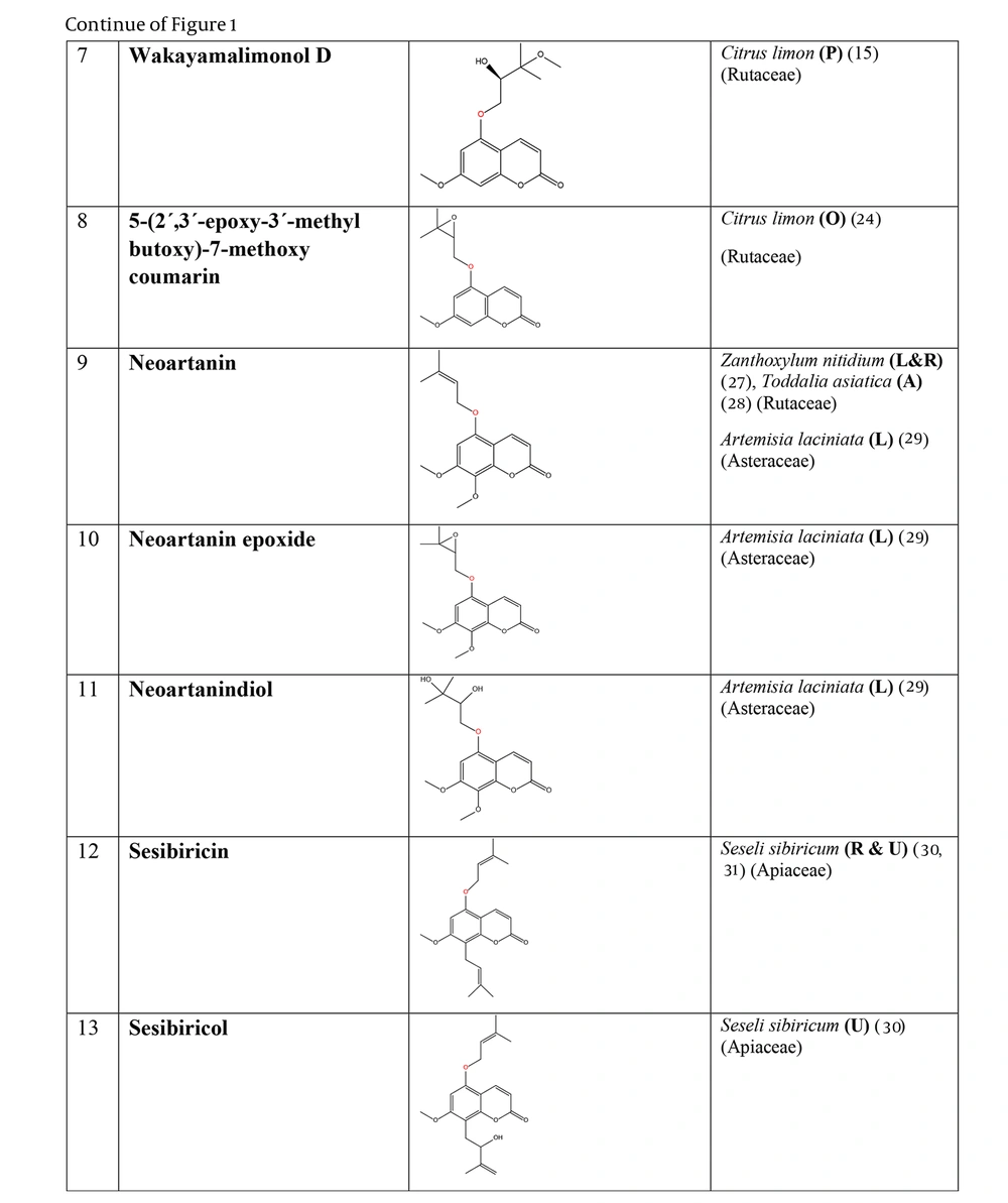 The plant-derived coumarin-hemiterpene ethers (CHEs) and their sources (Abbreviations: A, aerial parts; B, bark; Br, branches; E, epigeal parts; Eo, essential oil; F, fruits; Fl, flowers; L, leaves; O, oil; P, peels; R, root; Rb, root barks; Re, resin; Rh, rhizome; S, stems; Sb, stem bark; Se, seed; T, twigs; U, umbls; Un, underground parts; W, wood; Wh, whole herb) (<a href="#A162501REF15">15</a>, <a href="#A162501REF24">24</a>, <a href="#A162501REF27">27</a>-<a href="#A162501REF31">31</a>). The plant-derived coumarin-hemiterpene ethers (CHEs) and their sources (Abbreviations: A, aerial parts; B, bark; Br, branches; E, epigeal parts; Eo, essential oil; F, fruits; Fl, flowers; L, leaves; O, oil; P, peels; R, root; Rb, root barks; Re, resin; Rh, rhizome; S, stems; Sb, stem bark; Se, seed; T, twigs; U, umbls; Un, underground parts; W, wood; Wh, whole herb) (<a href="#A162501REF15">15</a>, <a href="#A162501REF24">24</a>, <a href="#A162501REF27">27</a>-<a href="#A162501REF31">31</a>).