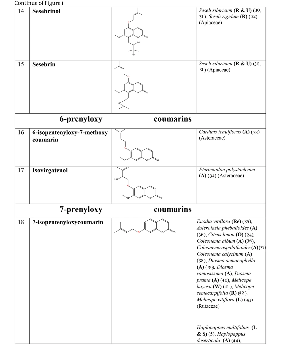 The plant-derived coumarin-hemiterpene ethers (CHEs) and their sources (Abbreviations: A, aerial parts; B, bark; Br, branches; E, epigeal parts; Eo, essential oil; F, fruits; Fl, flowers; L, leaves; O, oil; P, peels; R, root; Rb, root barks; Re, resin; Rh, rhizome; S, stems; Sb, stem bark; Se, seed; T, twigs; U, umbls; Un, underground parts; W, wood; Wh, whole herb) (<a href="#A162501REF5">5</a>, <a href="#A162501REF24">24</a>, <a href="#A162501REF30">30</a>-<a href="#A162501REF44">44</a>). The plant-derived coumarin-hemiterpene ethers (CHEs) and their sources (Abbreviations: A, aerial parts; B, bark; Br, branches; E, epigeal parts; Eo, essential oil; F, fruits; Fl, flowers; L, leaves; O, oil; P, peels; R, root; Rb, root barks; Re, resin; Rh, rhizome; S, stems; Sb, stem bark; Se, seed; T, twigs; U, umbls; Un, underground parts; W, wood; Wh, whole herb) (<a href="#A162501REF5">5</a>, <a href="#A162501REF24">24</a>, <a href="#A162501REF30">30</a>-<a href="#A162501REF44">44</a>).