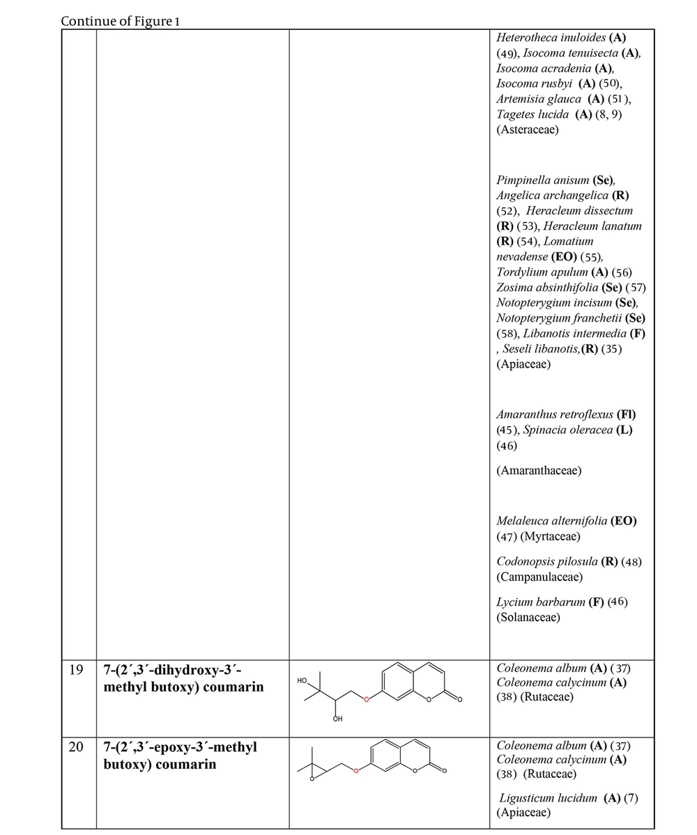 The plant-derived coumarin-hemiterpene ethers (CHEs) and their sources (Abbreviations: A, aerial parts; B, bark; Br, branches; E, epigeal parts; Eo, essential oil; F, fruits; Fl, flowers; L, leaves; O, oil; P, peels; R, root; Rb, root barks; Re, resin; Rh, rhizome; S, stems; Sb, stem bark; Se, seed; T, twigs; U, umbls; Un, underground parts; W, wood; Wh, whole herb) (<a href="#A162501REF8">8</a>, <a href="#A162501REF9">9</a>, <a href="#A162501REF35">35</a>, <a href="#A162501REF45">45</a>-<a href="#A162501REF58">58</a>). The plant-derived coumarin-hemiterpene ethers (CHEs) and their sources (Abbreviations: A, aerial parts; B, bark; Br, branches; E, epigeal parts; Eo, essential oil; F, fruits; Fl, flowers; L, leaves; O, oil; P, peels; R, root; Rb, root barks; Re, resin; Rh, rhizome; S, stems; Sb, stem bark; Se, seed; T, twigs; U, umbls; Un, underground parts; W, wood; Wh, whole herb) (<a href="#A162501REF8">8</a>, <a href="#A162501REF9">9</a>, <a href="#A162501REF35">35</a>, <a href="#A162501REF45">45</a>-<a href="#A162501REF58">58</a>).