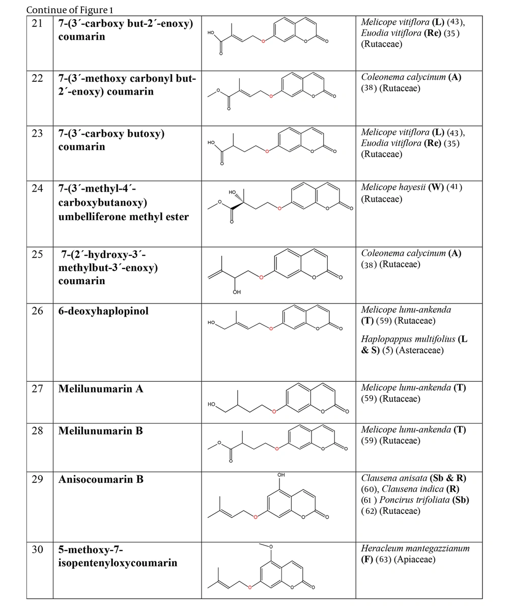 The plant-derived coumarin-hemiterpene ethers (CHEs) and their source (Abbreviations: A, aerial parts; B, bark; Br, branches; E, epigeal parts; Eo, essential oil; F, fruits; Fl, flowers; L, leaves; O, oil; P, peels; R, root; Rb, root barks; Re, resin; Rh, rhizome; S, stems; Sb, stem bark; Se, seed; T, twigs; U, umbls; Un, underground parts; W, wood; Wh, whole herb) (<a href="#A162501REF5">5</a>, <a href="#A162501REF35">35</a>, <a href="#A162501REF38">38</a>, <a href="#A162501REF41">41</a>, <a href="#A162501REF43">43</a>, <a href="#A162501REF59">59</a>-<a href="#A162501REF63">63</a>). The plant-derived coumarin-hemiterpene ethers (CHEs) and their source (Abbreviations: A, aerial parts; B, bark; Br, branches; E, epigeal parts; Eo, essential oil; F, fruits; Fl, flowers; L, leaves; O, oil; P, peels; R, root; Rb, root barks; Re, resin; Rh, rhizome; S, stems; Sb, stem bark; Se, seed; T, twigs; U, umbls; Un, underground parts; W, wood; Wh, whole herb) (<a href="#A162501REF5">5</a>, <a href="#A162501REF35">35</a>, <a href="#A162501REF38">38</a>, <a href="#A162501REF41">41</a>, <a href="#A162501REF43">43</a>, <a href="#A162501REF59">59</a>-<a href="#A162501REF63">63</a>).