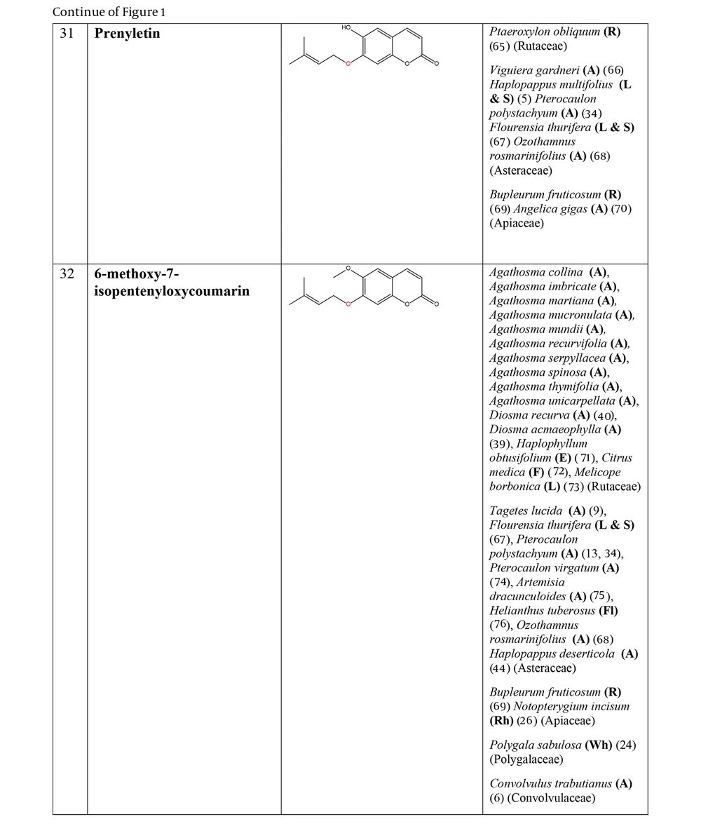 The plant-derived coumarin-hemiterpene ethers (CHEs) and their sources (Abbreviations: A, aerial parts; B, bark; Br, branches; E, epigeal parts; Eo, essential oil; F, fruits; Fl, flowers; L, leaves; O, oil; P, peels; R, root; Rb, root barks; Re, resin; Rh, rhizome; S, stems; Sb, stem bark; Se, seed; T, twigs; U, umbls; Un, underground parts; W, wood; Wh, whole herb) (<a href="#A162501REF5">5</a>, <a href="#A162501REF6">6</a>, <a href="#A162501REF9">9</a>, <a href="#A162501REF13">13</a>, <a href="#A162501REF26">26</a>, <a href="#A162501REF34">34</a>, <a href="#A162501REF39">39</a>, <a href="#A162501REF40">40</a>, <a href="#A162501REF44">44</a>, <a href="#A162501REF64">64</a>-<a href="#A162501REF76">76</a>). The plant-derived coumarin-hemiterpene ethers (CHEs) and their sources (Abbreviations: A, aerial parts; B, bark; Br, branches; E, epigeal parts; Eo, essential oil; F, fruits; Fl, flowers; L, leaves; O, oil; P, peels; R, root; Rb, root barks; Re, resin; Rh, rhizome; S, stems; Sb, stem bark; Se, seed; T, twigs; U, umbls; Un, underground parts; W, wood; Wh, whole herb) (<a href="#A162501REF5">5</a>, <a href="#A162501REF6">6</a>, <a href="#A162501REF9">9</a>, <a href="#A162501REF13">13</a>, <a href="#A162501REF26">26</a>, <a href="#A162501REF34">34</a>, <a href="#A162501REF39">39</a>, <a href="#A162501REF40">40</a>, <a href="#A162501REF44">44</a>, <a href="#A162501REF64">64</a>-<a href="#A162501REF76">76</a>).