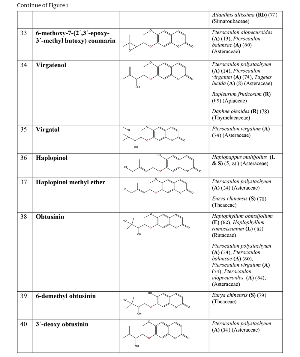 The plant-derived coumarin-hemiterpene ethers (CHEs) and their sources (Abbreviations: A, aerial parts; B, bark; Br, branches; E, epigeal parts; Eo, essential oil; F, fruits; Fl, flowers; L, leaves; O, oil; P, peels; R, root; Rb, root barks; Re, resin; Rh, rhizome; S, stems; Sb, stem bark; Se, seed; T, twigs; U, umbls; Un, underground parts; W, wood; Wh, whole herb) (<a href="#A162501REF5">5</a>, <a href="#A162501REF8">8</a>, <a href="#A162501REF13">13</a>, <a href="#A162501REF34">34</a>, <a href="#A162501REF69">69</a>, <a href="#A162501REF74">74</a>, <a href="#A162501REF77">77</a>-<a href="#A162501REF84">84</a>). The plant-derived coumarin-hemiterpene ethers (CHEs) and their sources (Abbreviations: A, aerial parts; B, bark; Br, branches; E, epigeal parts; Eo, essential oil; F, fruits; Fl, flowers; L, leaves; O, oil; P, peels; R, root; Rb, root barks; Re, resin; Rh, rhizome; S, stems; Sb, stem bark; Se, seed; T, twigs; U, umbls; Un, underground parts; W, wood; Wh, whole herb) (<a href="#A162501REF5">5</a>, <a href="#A162501REF8">8</a>, <a href="#A162501REF13">13</a>, <a href="#A162501REF34">34</a>, <a href="#A162501REF69">69</a>, <a href="#A162501REF74">74</a>, <a href="#A162501REF77">77</a>-<a href="#A162501REF84">84</a>).