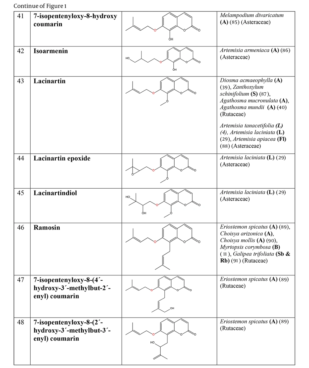 The plant-derived coumarin-hemiterpene ethers (CHEs) and their sources (Abbreviations: A, aerial parts; B, bark; Br, branches; E, epigeal parts; Eo, essential oil; F, fruits; Fl, flowers; L, leaves; O, oil; P, peels; R, root; Rb, root barks; Re, resin; Rh, rhizome; S, stems; Sb, stem bark; Se, seed; T, twigs; U, umbls; Un, underground parts; W, wood; Wh, whole herb) (<a href="#A162501REF4">4</a>, <a href="#A162501REF11">11</a>, <a href="#A162501REF29">29</a>, <a href="#A162501REF39">39</a>, <a href="#A162501REF40">40</a>, <a href="#A162501REF85">85</a>-<a href="#A162501REF91">91</a>). The plant-derived coumarin-hemiterpene ethers (CHEs) and their sources (Abbreviations: A, aerial parts; B, bark; Br, branches; E, epigeal parts; Eo, essential oil; F, fruits; Fl, flowers; L, leaves; O, oil; P, peels; R, root; Rb, root barks; Re, resin; Rh, rhizome; S, stems; Sb, stem bark; Se, seed; T, twigs; U, umbls; Un, underground parts; W, wood; Wh, whole herb) (<a href="#A162501REF4">4</a>, <a href="#A162501REF11">11</a>, <a href="#A162501REF29">29</a>, <a href="#A162501REF39">39</a>, <a href="#A162501REF40">40</a>, <a href="#A162501REF85">85</a>-<a href="#A162501REF91">91</a>).