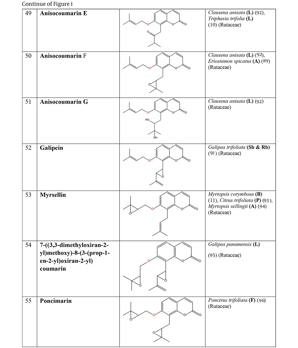 The plant-derived coumarin-hemiterpene ethers (CHEs) and their sources (Abbreviations: A, aerial parts; B, bark; Br, branches; E, epigeal parts; Eo, essential oil; F, fruits; Fl, flowers; L, leaves; O, oil; P, peels; R, root; Rb, root barks; Re, resin; Rh, rhizome; S, stems; Sb, stem bark; Se, seed; T, twigs; U, umbls; Un, underground parts; W, wood; Wh, whole herb) (<a href="#A162501REF10">10</a>, <a href="#A162501REF11">11</a>, <a href="#A162501REF89">89</a>, <a href="#A162501REF91">91</a>-<a href="#A162501REF96">96</a>). The plant-derived coumarin-hemiterpene ethers (CHEs) and their sources (Abbreviations: A, aerial parts; B, bark; Br, branches; E, epigeal parts; Eo, essential oil; F, fruits; Fl, flowers; L, leaves; O, oil; P, peels; R, root; Rb, root barks; Re, resin; Rh, rhizome; S, stems; Sb, stem bark; Se, seed; T, twigs; U, umbls; Un, underground parts; W, wood; Wh, whole herb) (<a href="#A162501REF10">10</a>, <a href="#A162501REF11">11</a>, <a href="#A162501REF89">89</a>, <a href="#A162501REF91">91</a>-<a href="#A162501REF96">96</a>).