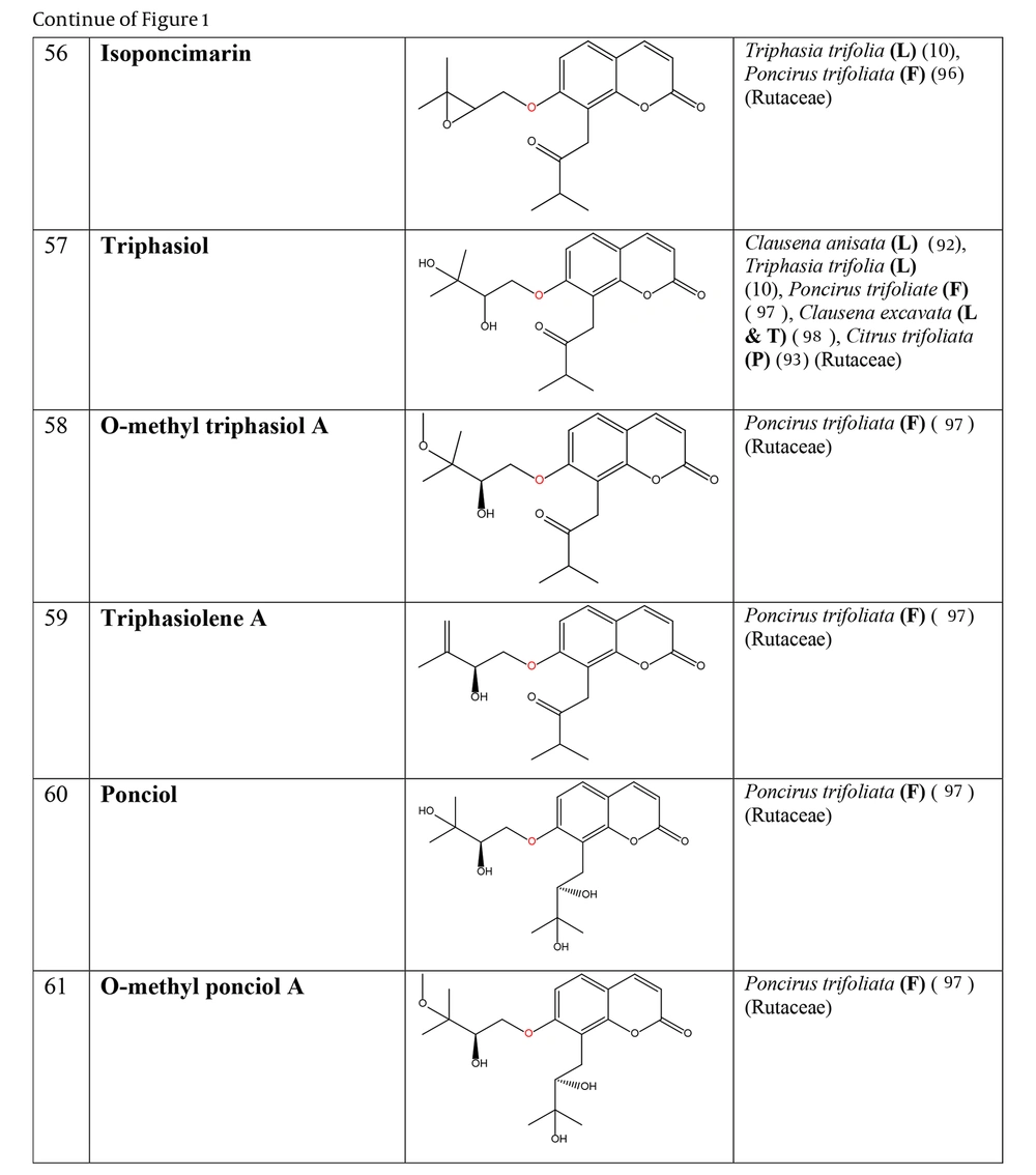 The plant-derived coumarin-hemiterpene ethers (CHEs) and their sources (Abbreviations: A, aerial parts; B, bark; Br, branches; E, epigeal parts; Eo, essential oil; F, fruits; Fl, flowers; L, leaves; O, oil; P, peels; R, root; Rb, root barks; Re, resin; Rh, rhizome; S, stems; Sb, stem bark; Se, seed; T, twigs; U, umbls; Un, underground parts; W, wood; Wh, whole herb) (<a href="#A162501REF10">10</a>, <a href="#A162501REF92">92</a>, <a href="#A162501REF93">93</a>, <a href="#A162501REF96">96</a>-<a href="#A162501REF98">98</a>). The plant-derived coumarin-hemiterpene ethers (CHEs) and their sources (Abbreviations: A, aerial parts; B, bark; Br, branches; E, epigeal parts; Eo, essential oil; F, fruits; Fl, flowers; L, leaves; O, oil; P, peels; R, root; Rb, root barks; Re, resin; Rh, rhizome; S, stems; Sb, stem bark; Se, seed; T, twigs; U, umbls; Un, underground parts; W, wood; Wh, whole herb) (<a href="#A162501REF10">10</a>, <a href="#A162501REF92">92</a>, <a href="#A162501REF93">93</a>, <a href="#A162501REF96">96</a>-<a href="#A162501REF98">98</a>).