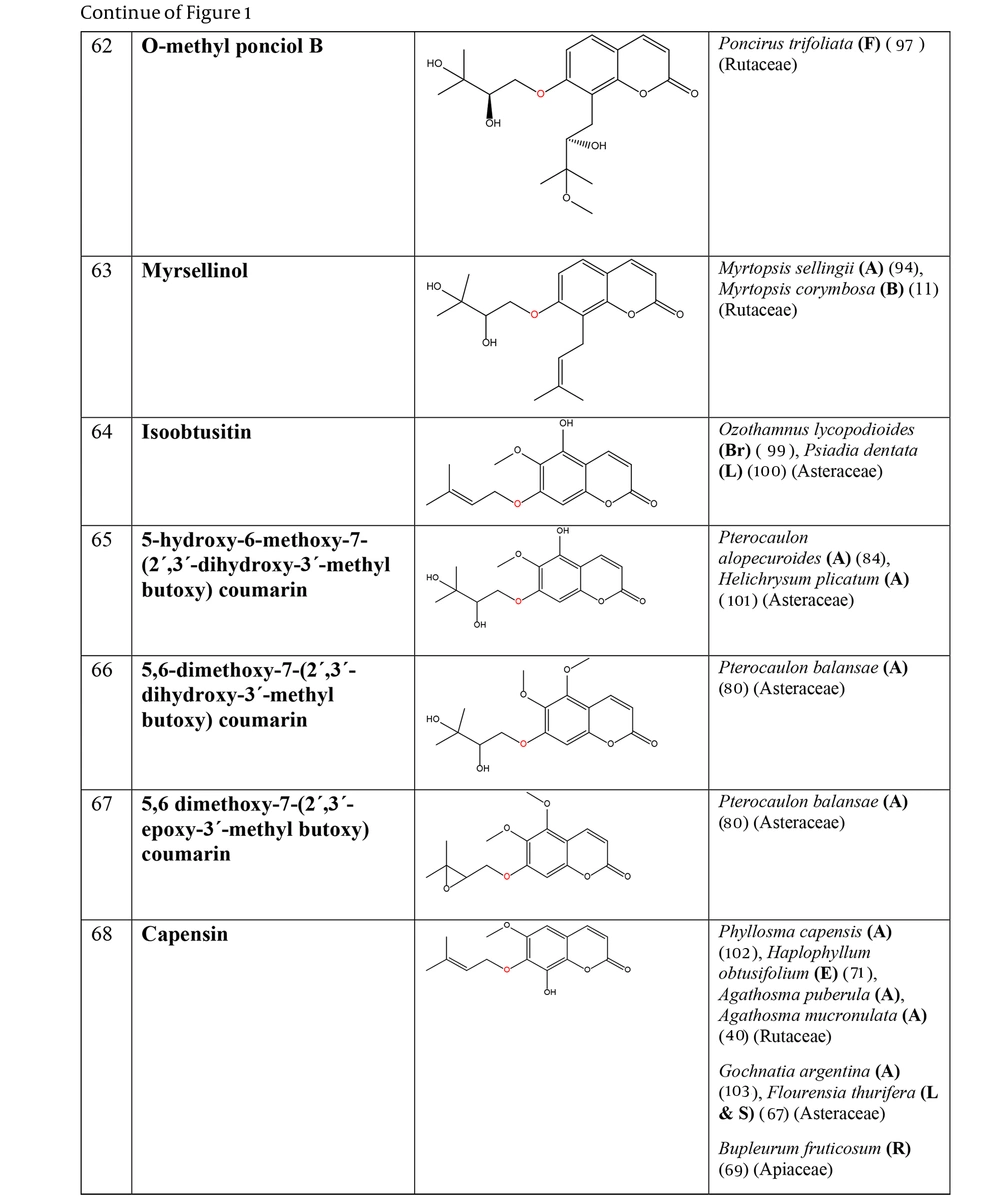 Plant-Origin Coumarin-Hemiterpene Ethers and Their Chemotaxonomic  Significance