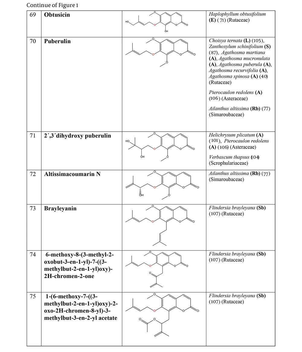 The plant-derived coumarin-hemiterpene ethers (CHEs) and their sources (Abbreviations: A, aerial parts; B, bark; Br, branches; E, epigeal parts; Eo, essential oil; F, fruits; Fl, flowers; L, leaves; O, oil; P, peels; R, root; Rb, root barks; Re, resin; Rh, rhizome; S, stems; Sb, stem bark; Se, seed; T, twigs; U, umbls; Un, underground parts; W, wood; Wh, whole herb) (<a href="#A162501REF40">40</a>, <a href="#A162501REF71">71</a>, <a href="#A162501REF77">77</a>, <a href="#A162501REF87">87</a>, <a href="#A162501REF101">101</a>, <a href="#A162501REF104">104</a>-<a href="#A162501REF107">107</a>). The plant-derived coumarin-hemiterpene ethers (CHEs) and their sources (Abbreviations: A, aerial parts; B, bark; Br, branches; E, epigeal parts; Eo, essential oil; F, fruits; Fl, flowers; L, leaves; O, oil; P, peels; R, root; Rb, root barks; Re, resin; Rh, rhizome; S, stems; Sb, stem bark; Se, seed; T, twigs; U, umbls; Un, underground parts; W, wood; Wh, whole herb) (<a href="#A162501REF40">40</a>, <a href="#A162501REF71">71</a>, <a href="#A162501REF77">77</a>, <a href="#A162501REF87">87</a>, <a href="#A162501REF101">101</a>, <a href="#A162501REF104">104</a>-<a href="#A162501REF107">107</a>).