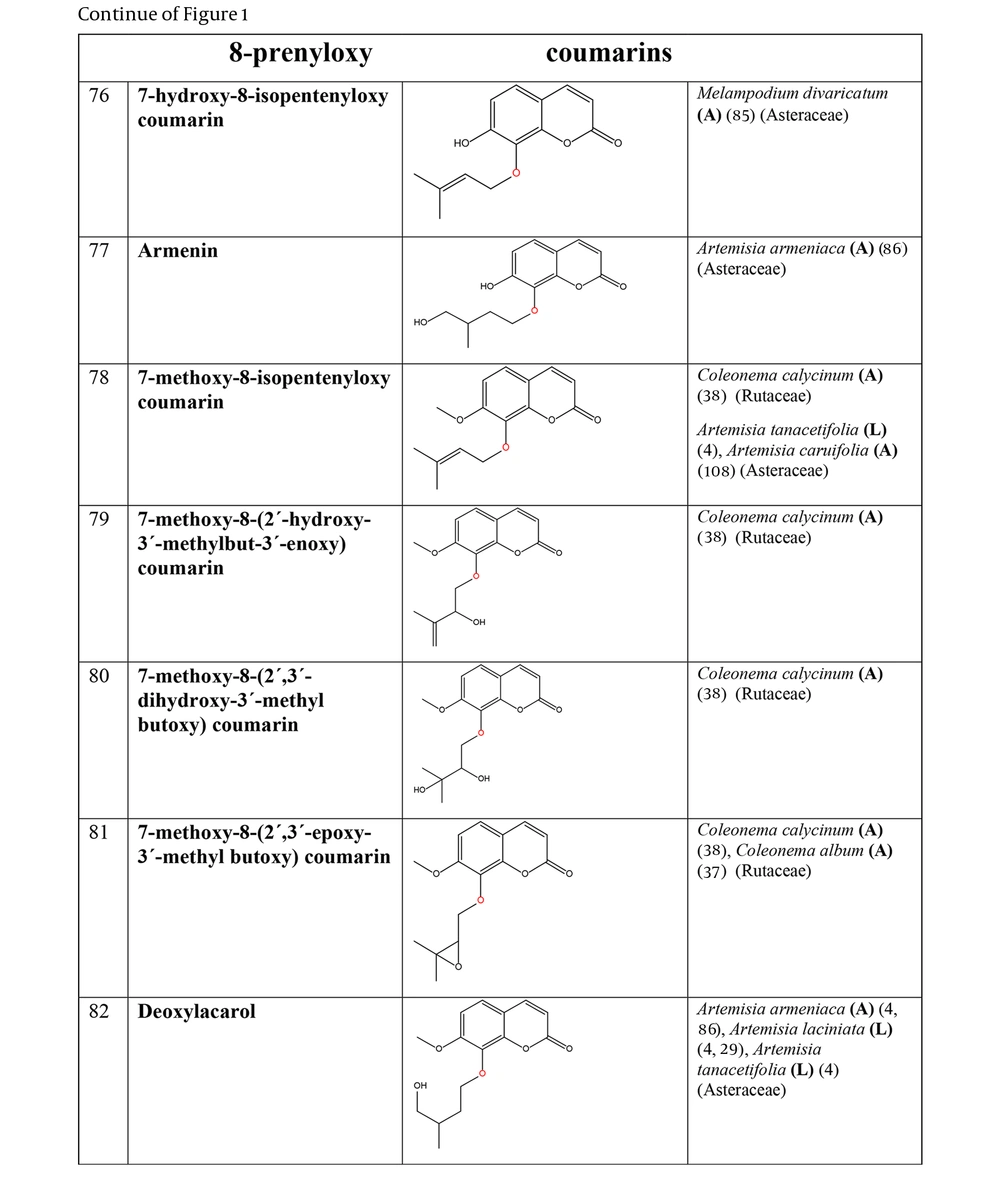 The plant-derived coumarin-hemiterpene ethers (CHEs) and their sources (Abbreviations: A, aerial parts; B, bark; Br, branches; E, epigeal parts; Eo, essential oil; F, fruits; Fl, flowers; L, leaves; O, oil; P, peels; R, root; Rb, root barks; Re, resin; Rh, rhizome; S, stems; Sb, stem bark; Se, seed; T, twigs; U, umbls; Un, underground parts; W, wood; Wh, whole herb) (<a href="#A162501REF4">4</a>, <a href="#A162501REF37">37</a>, <a href="#A162501REF38">38</a>, <a href="#A162501REF85">85</a>, <a href="#A162501REF86">86</a>, <a href="#A162501REF108">108</a>). The plant-derived coumarin-hemiterpene ethers (CHEs) and their sources (Abbreviations: A, aerial parts; B, bark; Br, branches; E, epigeal parts; Eo, essential oil; F, fruits; Fl, flowers; L, leaves; O, oil; P, peels; R, root; Rb, root barks; Re, resin; Rh, rhizome; S, stems; Sb, stem bark; Se, seed; T, twigs; U, umbls; Un, underground parts; W, wood; Wh, whole herb) (<a href="#A162501REF4">4</a>, <a href="#A162501REF37">37</a>, <a href="#A162501REF38">38</a>, <a href="#A162501REF85">85</a>, <a href="#A162501REF86">86</a>, <a href="#A162501REF108">108</a>).