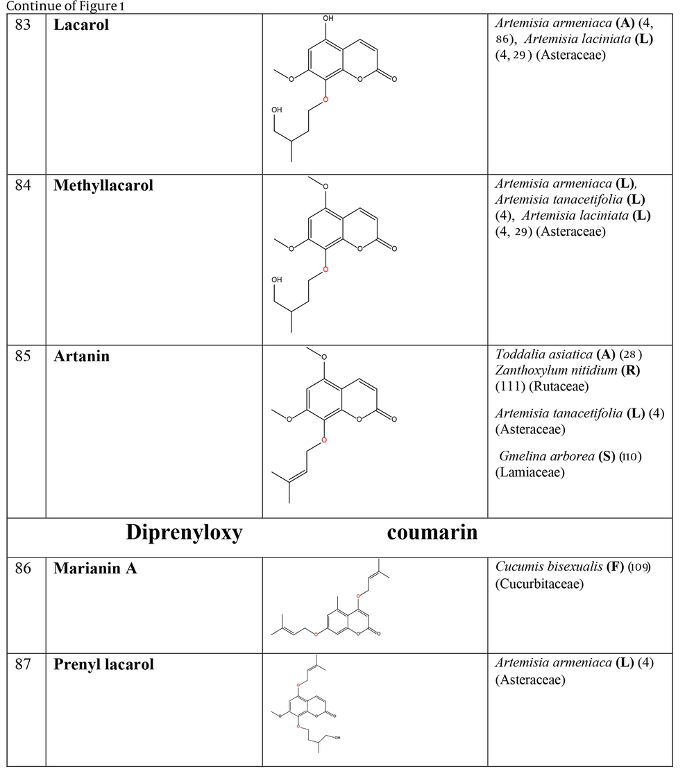 The plant-derived coumarin-hemiterpene ethers (CHEs) and their sources (Abbreviations: A, aerial parts; B, bark; Br, branches; E, epigeal parts; Eo, essential oil; F, fruits; Fl, flowers; L, leaves; O, oil; P, peels; R, root; Rb, root barks; Re, resin; Rh, rhizome; S, stems; Sb, stem bark; Se, seed; T, twigs; U, umbls; Un, underground parts; W, wood; Wh, whole herb) (<a href="#A162501REF4">4</a>, <a href="#A162501REF28">28</a>, <a href="#A162501REF29">29</a>, <a href="#A162501REF86">86</a>, <a href="#A162501REF109">109</a>-<a href="#A162501REF111">111</a>). The plant-derived coumarin-hemiterpene ethers (CHEs) and their sources (Abbreviations: A, aerial parts; B, bark; Br, branches; E, epigeal parts; Eo, essential oil; F, fruits; Fl, flowers; L, leaves; O, oil; P, peels; R, root; Rb, root barks; Re, resin; Rh, rhizome; S, stems; Sb, stem bark; Se, seed; T, twigs; U, umbls; Un, underground parts; W, wood; Wh, whole herb) (<a href="#A162501REF4">4</a>, <a href="#A162501REF28">28</a>, <a href="#A162501REF29">29</a>, <a href="#A162501REF86">86</a>, <a href="#A162501REF109">109</a>-<a href="#A162501REF111">111</a>).