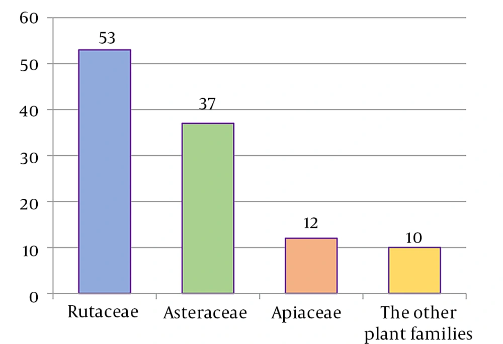 The occurrence of coumarin-hemiterpene ethers (CHEs) in plant families The occurrence of coumarin-hemiterpene ethers (CHEs) in plant families