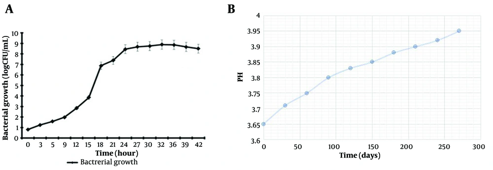 A, The growth kinetics of <i>Lactobacillus casei</i> growth in MRS medium at 37°C for 42 hours under microaerophilic condition. Long- term stability of supernatant of <i>L. casei</i> stored at 4°C for 9 months; B, values of pH in the supernatant were determined during the storage period. A, The growth kinetics of <i>Lactobacillus casei</i> growth in MRS medium at 37°C for 42 hours under microaerophilic condition. Long- term stability of supernatant of <i>L. casei</i> stored at 4°C for 9 months; B, values of pH in the supernatant were determined during the storage period.