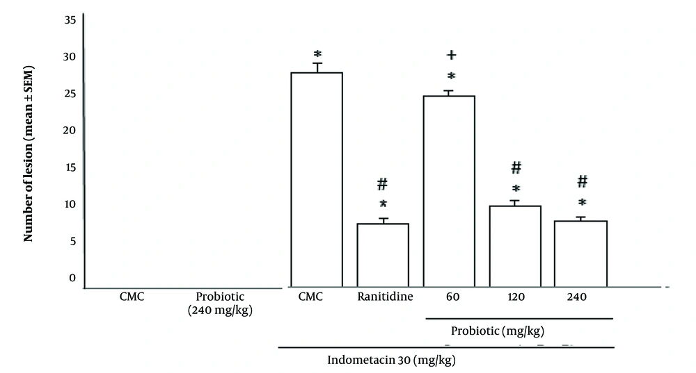 Effect of oral powder containing <i>Lactobacillus casei</i> metabolites on Ulcer Index of indomethacin ulcerated rats. Data are expressed as means ± SEM; n = (6). All groups were compared to carboxymethyl cellulose (CMC) group (* P < 0.05), indomethacin plus CMC (# P < 0.05), ranitidine plus indomethacin (+ P < 0.05) according to analysis of variance (ANOVA) followed by Tukey post-hoc test. Effect of oral powder containing <i>Lactobacillus casei</i> metabolites on Ulcer Index of indomethacin ulcerated rats. Data are expressed as means ± SEM; n = (6). All groups were compared to carboxymethyl cellulose (CMC) group (* P < 0.05), indomethacin plus CMC (# P < 0.05), ranitidine plus indomethacin (+ P < 0.05) according to analysis of variance (ANOVA) followed by Tukey post-hoc test.
