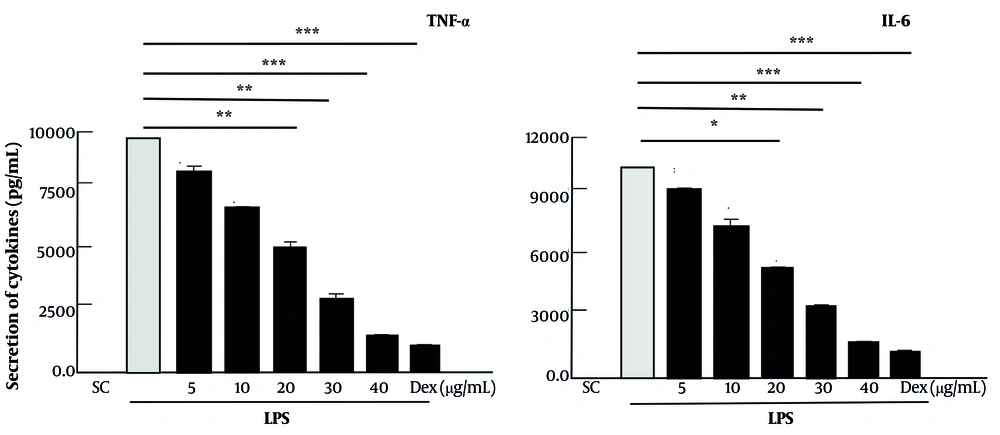 Pro-inflammatory cytokine induced by lipopolysaccharide (LPS)-stimulated inflammatory response has been inhibited by compound 3 (ARg1). Supernatant samples were collected after incubation with LPS (1 µg/mL) for 18 hours with cells that had been pre-incubated with ARg1 concentrations or dexamethasone (Dex) (1 µg/mL) for 45 min to evaluate cytokine. Five independent experiments were shown as mean ± standard deviation (SD). * P < 0.05, ** P < 0.01, *** P < 0.001 is a significant difference. SC, 10% dimethyl sulfoxide (DMSO). Pro-inflammatory cytokine induced by lipopolysaccharide (LPS)-stimulated inflammatory response has been inhibited by compound 3 (ARg1). Supernatant samples were collected after incubation with LPS (1 µg/mL) for 18 hours with cells that had been pre-incubated with ARg1 concentrations or dexamethasone (Dex) (1 µg/mL) for 45 min to evaluate cytokine. Five independent experiments were shown as mean ± standard deviation (SD). * P < 0.05, ** P < 0.01, *** P < 0.001 is a significant difference. SC, 10% dimethyl sulfoxide (DMSO).