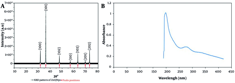 A, X-ray diffraction (XRD) pattern of biosynthesized zinc oxide nanoparticles (ZnO NPs) using rosemary (<i>Salvia rosmarinus</i>) extract; B, UV-Visible absorption spectrum of ZnO NPs synthesized with rosemary extract. A, X-ray diffraction (XRD) pattern of biosynthesized zinc oxide nanoparticles (ZnO NPs) using rosemary (<i>Salvia rosmarinus</i>) extract; B, UV-Visible absorption spectrum of ZnO NPs synthesized with rosemary extract.