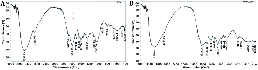 A, Fourier transform infrared (FTIR) spectrum of rosemary (<i>S. rosmarinus</i>) extract; B, FTIR spectrum of biosynthesized zinc oxide nanoparticles (ZnO NPs) using rosemary extract. A, Fourier transform infrared (FTIR) spectrum of rosemary (<i>S. rosmarinus</i>) extract; B, FTIR spectrum of biosynthesized zinc oxide nanoparticles (ZnO NPs) using rosemary extract.
