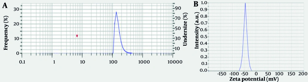 A, dynamic light scattering (DLS) particle size distribution of biosynthesized zinc oxide nanoparticles (ZnO NPs) using rosemary (<i>Salvia rosmarinus</i>) extract; B, zeta potential (ZP) analysis of ZnO NPs synthesized with rosemary extract. A, dynamic light scattering (DLS) particle size distribution of biosynthesized zinc oxide nanoparticles (ZnO NPs) using rosemary (<i>Salvia rosmarinus</i>) extract; B, zeta potential (ZP) analysis of ZnO NPs synthesized with rosemary extract.