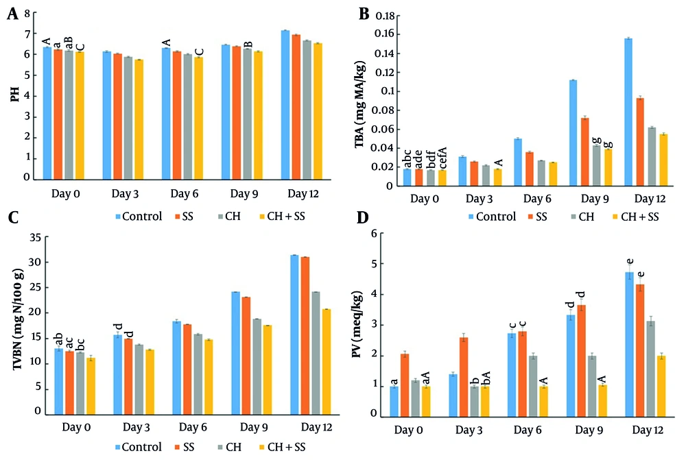 Changes in chemical quality parameters of trout fillets during 12-day storage at 4°C: A, pH; B, TBARS; C, TVB-N; and D, peroxide values (lowercase letters indicate no significant difference between treatments; capital letters indicate no significant difference between storage days within the same treatment; values are expressed as mean ± SD, n = 3; P > 0.05). Changes in chemical quality parameters of trout fillets during 12-day storage at 4°C: A, pH; B, TBARS; C, TVB-N; and D, peroxide values (lowercase letters indicate no significant difference between treatments; capital letters indicate no significant difference between storage days within the same treatment; values are expressed as mean ± SD, n = 3; P > 0.05).