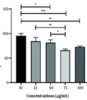 Investigating the Protective Role of Quercus brantii Extract on HT29 Cell Viability Following Ionizing Radiation Exposure