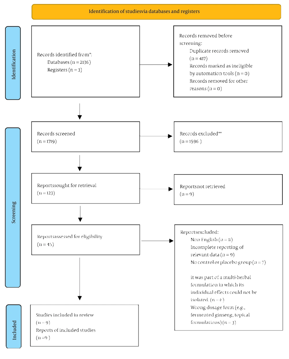 PRISMA Flow Diagram of Studies Included in this Systematic Review and Meta-analysis PRISMA Flow Diagram of Studies Included in this Systematic Review and Meta-analysis