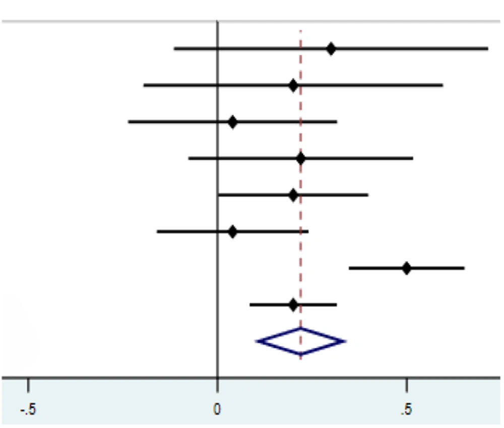 Forest plot showing the results of the meta-analysis for SOD activity Forest plot showing the results of the meta-analysis for SOD activity