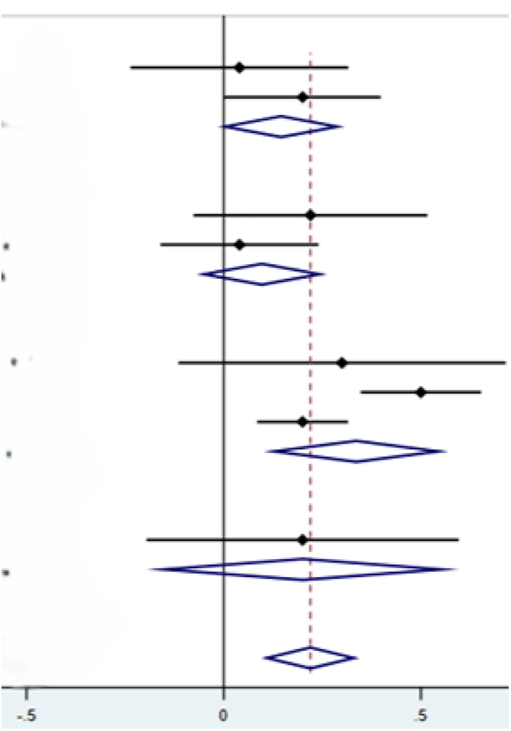 Forest plot of the subgroup meta-analysis for superoxide dismutase (SOD) activity by ginseng dose (1 mg, 2 mg, 3 mg, and 6 mg). Forest plot of the subgroup meta-analysis for superoxide dismutase (SOD) activity by ginseng dose (1 mg, 2 mg, 3 mg, and 6 mg).