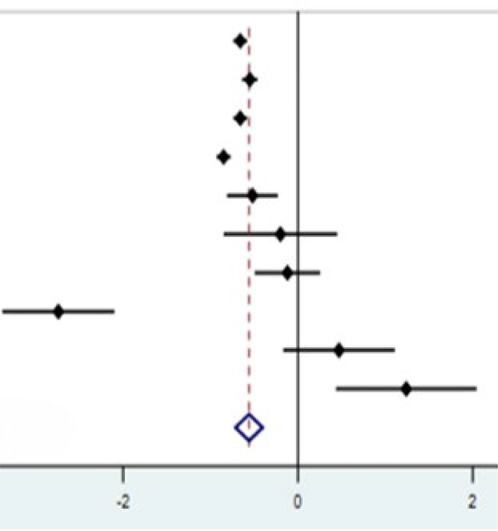 Forest plot of the random-effects meta-analysis for the effect of ginseng supplementation on malondialdehyde (MDA) levels. The overall effect shows a trend toward reduction. Forest plot of the random-effects meta-analysis for the effect of ginseng supplementation on malondialdehyde (MDA) levels. The overall effect shows a trend toward reduction.