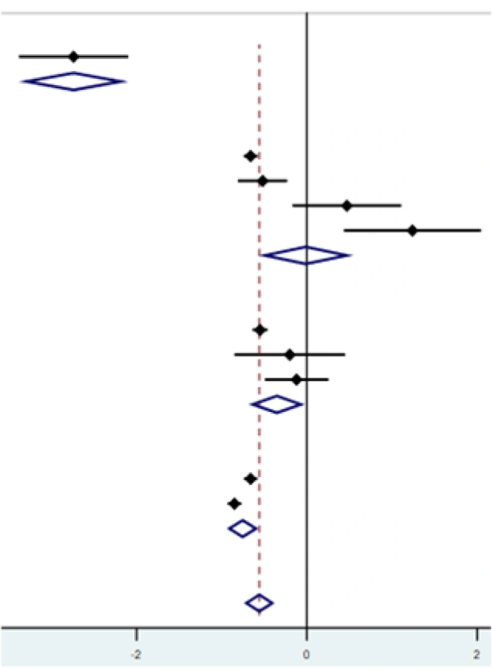Forest plot of the subgroup meta-analysis for malondialdehyde (MDA) levels by ginseng dose (0.5 mg, 1 mg, 2 mg, and 3 mg). Variability in effect sizes across doses is evident. Forest plot of the subgroup meta-analysis for malondialdehyde (MDA) levels by ginseng dose (0.5 mg, 1 mg, 2 mg, and 3 mg). Variability in effect sizes across doses is evident.