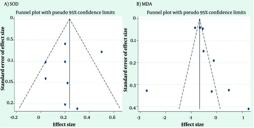 Funnel plots assessing potential publication bias for A, malondialdehyde (MDA); and B, superoxide dismutase (SOD) outcomes. Funnel plots assessing potential publication bias for A, malondialdehyde (MDA); and B, superoxide dismutase (SOD) outcomes.