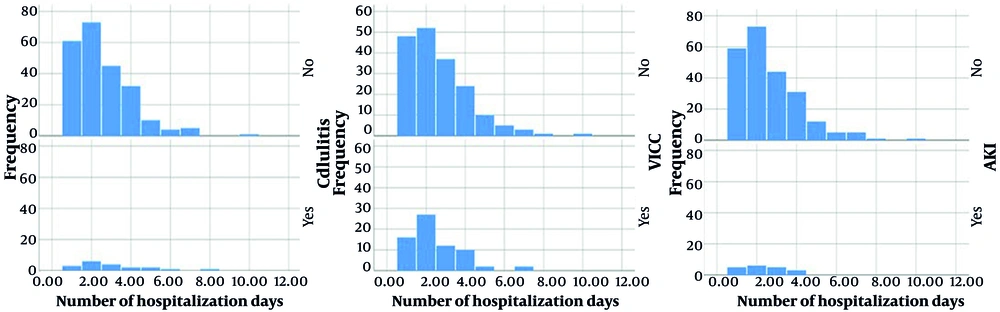 Length of hospital stay according to the presence of venom-induced consumption coagulopathy (VICC), acute kidney injury (AKI), and cellulitis Length of hospital stay according to the presence of venom-induced consumption coagulopathy (VICC), acute kidney injury (AKI), and cellulitis