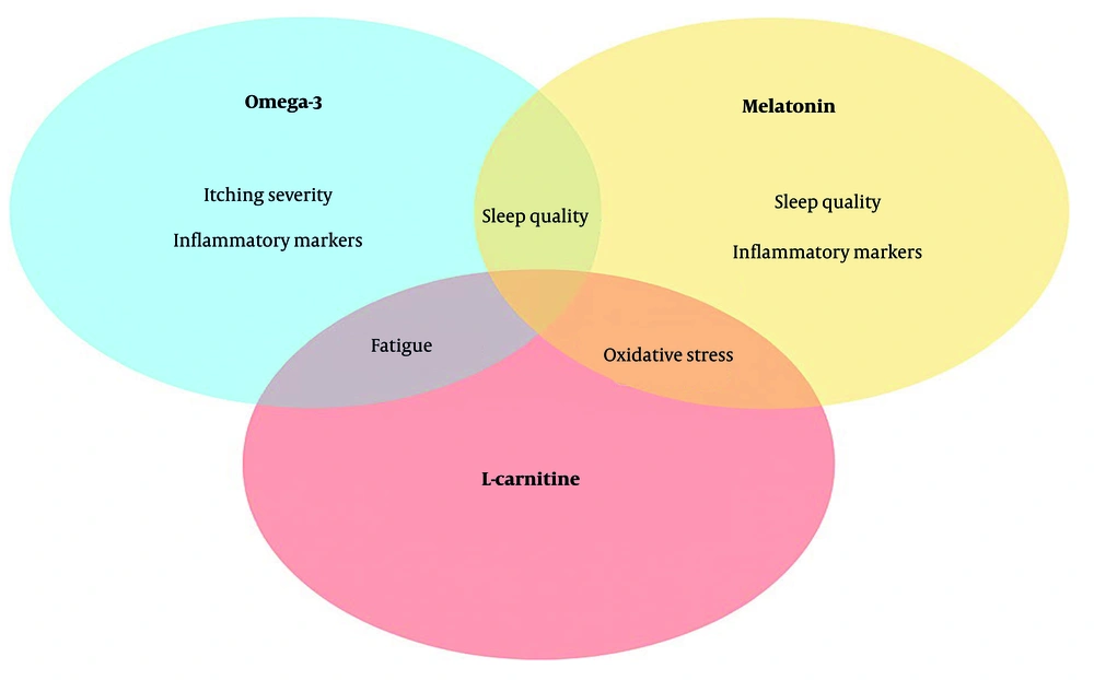Pharmacological and Nutraceutical Interventions for Managing Complications in Chronic Hemodialysis Patients: A Scoping Review Pharmacological and Nutraceutical Interventions for Managing Complications in Chronic Hemodialysis Patients: A Scoping Review