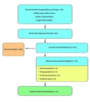 Pharmacological and Nutraceutical Interventions for Managing Complications in Chronic Hemodialysis Patients: A Scoping Review