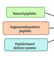 Natural and Peptide-Inspired Anticancer Strategies in Lung Cancer: A Structured Systematic Review and Qualitative Synthesis of in vivo Therapeutic Platforms