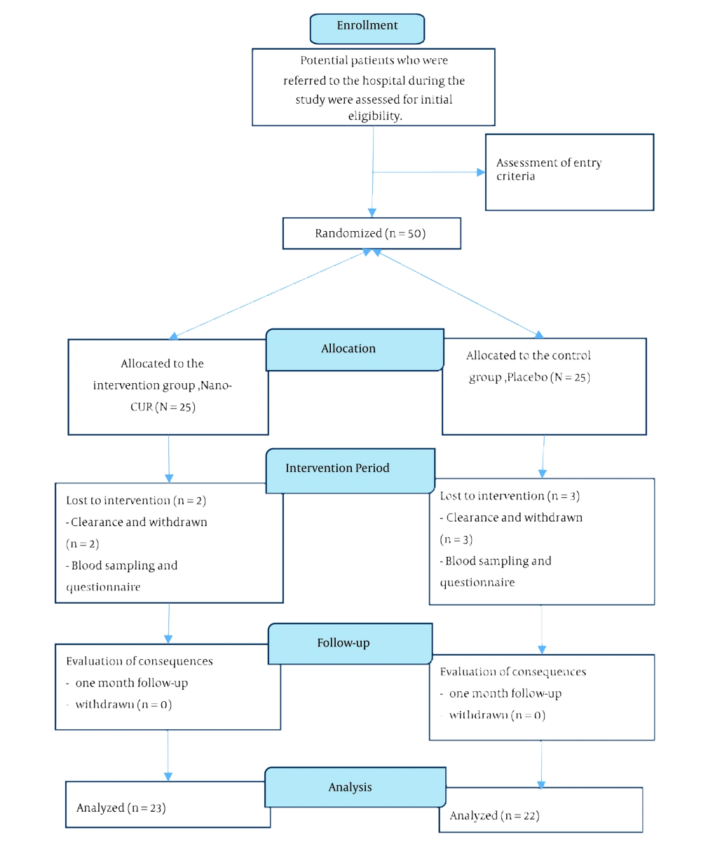 Flow diagram of patient progression through the study. Flow diagram of patient progression through the study.