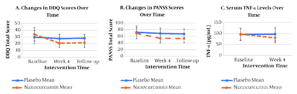 Effect of Nano-CUR versus placebo on A, craving (DDQ scores); B, psychotic symptoms (PANSS scores); and C, serum TNF-α levels across study time points in patients with MIP. Data are presented as mean ± SEM. DDQ, Desire for Drug Questionnaire; MIP, methamphetamine-induced psychosis; Nano-CUR, nano-curcumin; PANSS, Positive and Negative Syndrome Scale; SEM, standard error of the mean; TNF-α, tumor necrosis factor-alpha. Effect of Nano-CUR versus placebo on A, craving (DDQ scores); B, psychotic symptoms (PANSS scores); and C, serum TNF-α levels across study time points in patients with MIP. Data are presented as mean ± SEM. DDQ, Desire for Drug Questionnaire; MIP, methamphetamine-induced psychosis; Nano-CUR, nano-curcumin; PANSS, Positive and Negative Syndrome Scale; SEM, standard error of the mean; TNF-α, tumor necrosis factor-alpha.
