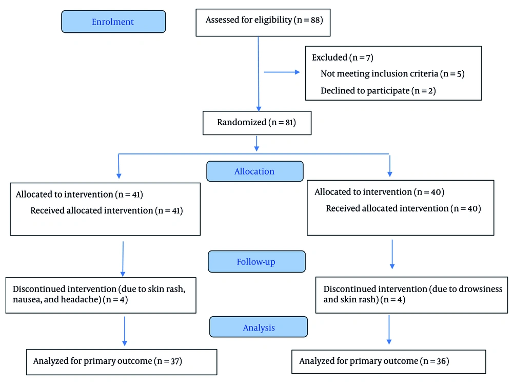 Study flowchart Study flowchart