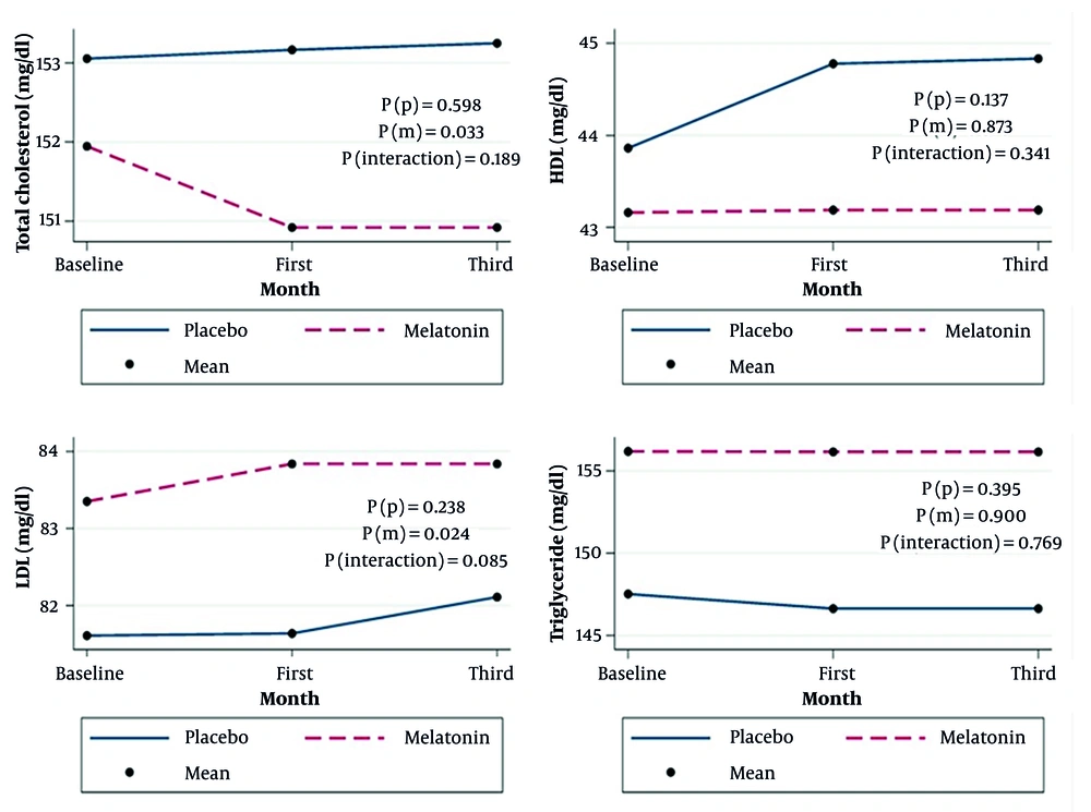 Longitudinal changes in lipid profi le (total cholestrol, HDL, LDL, Triglyceride) over the 12 week intervention period Longitudinal changes in lipid profi le (total cholestrol, HDL, LDL, Triglyceride) over the 12 week intervention period