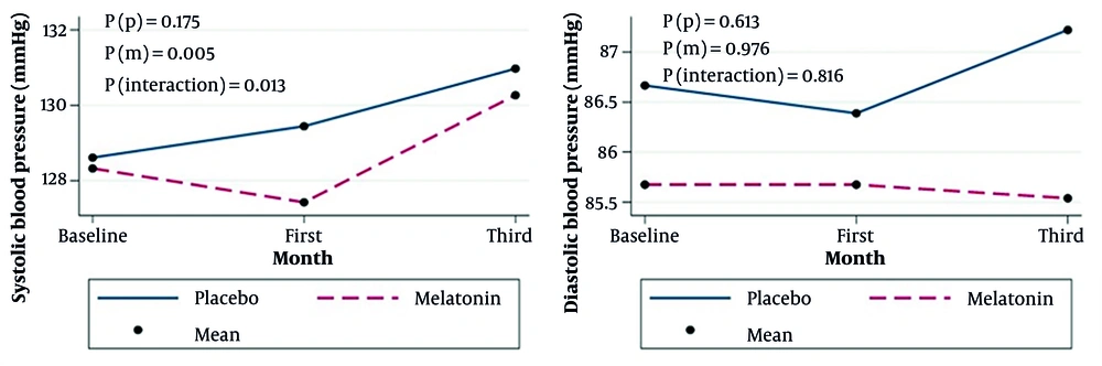 Longitudinal changes in systolic and diastolic blood pressure over the 12 week intervention period Longitudinal changes in systolic and diastolic blood pressure over the 12 week intervention period