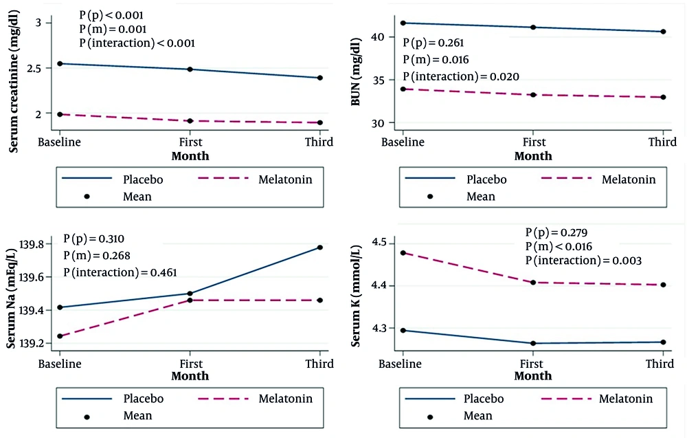 Longitudinal changes in serum creatinine, blood urea nitrogen (BUN), serum sodium, and serum potassium over the 12 week intervention period Longitudinal changes in serum creatinine, blood urea nitrogen (BUN), serum sodium, and serum potassium over the 12 week intervention period