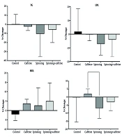 Comparing the Effect of Spinning Training with the Actual and Placebo Effects of Caffeine on Cardio-metabolic Health and Physical Performance in Obese or Overweight Women