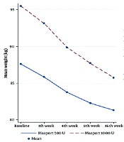 Comparing the Effect of 1000-Unit Versus 500-Unit Intragastric Botulinum Toxin A Injection for Weight Loss in Obesity: A Prospective Cohort Study