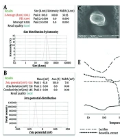 Cover image of the article: Boswellia sacra Flueck. Oleo-gum-resin Nanophytosome: Development, Standardization, and Cholinesterase Inhibitory Potential