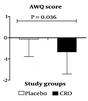Cover image of the article: Effects of Crocin Supplementation on Clinical Symptoms, Cognitive Function and Psychological Status in Methamphetamine Users: A Randomized Controlled Trial