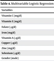 Exploring the Link Between Dietary Micronutrient Intake and Helicobacter pylori Positivity: A Case-Control Study