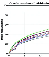 Cover image of the article: Factorial Optimization and Ex Vivo Evaluation of Cetirizine Microemulsions: Enhancing Transdermal Delivery via Combined Diffusion and Partitioning Mechanisms