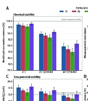 Factorial Development and ex vivo Evaluation of Curcumin-Loaded Niosomes